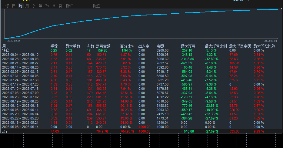 Multi currency strategy-EA】5Monthly income turnover6Beiduo, real disk simulation synchronization187 / author:Remit all to me / PostsID:1720037