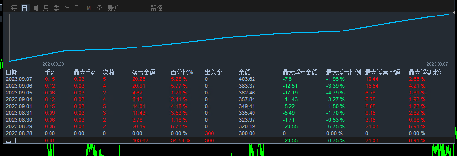【 Shunshi Gold Hedging 】-EA】Actual operation5Over a month, revenue68%，749 / author:Remit all to me / PostsID:1725294