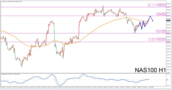 Constellation Deconstruction-Aries9/11Evening is the best time for tradingNAS100The constellation of-VT Markets550 / author:Xiao Lulu, it's me / PostsID:1725789