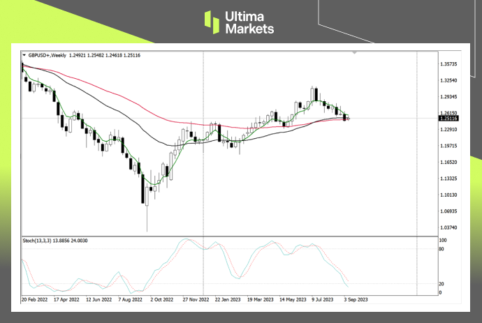 Ultima Markets【 Market Analysis 】 There is resistance in both the long and short positions of the pound, but today...273 / author:Ultima_Markets / PostsID:1725803