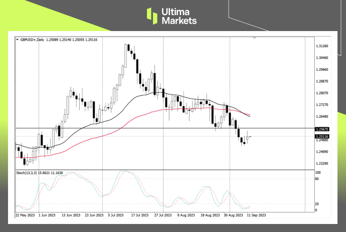 Ultima Markets【 Market Analysis 】 There is resistance in both the long and short positions of the pound, but today...324 / author:Ultima_Markets / PostsID:1725803