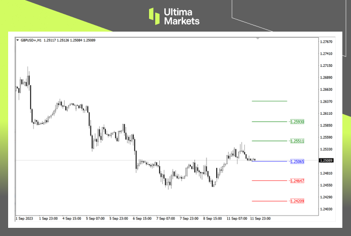 Ultima Markets【 Market Analysis 】 There is resistance in both the long and short positions of the pound, but today...993 / author:Ultima_Markets / PostsID:1725803