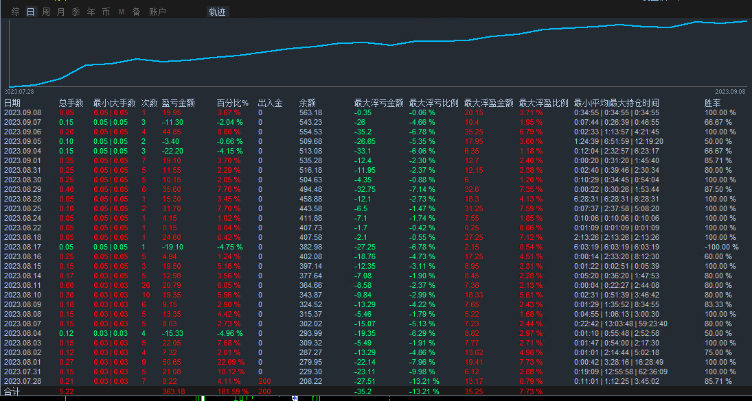 Genuine 【 Institutional Swipe Order 】-EA】Half month profit56%，IBAnd the strategies used by retail investors194 / author:Remit all to me / PostsID:1722252