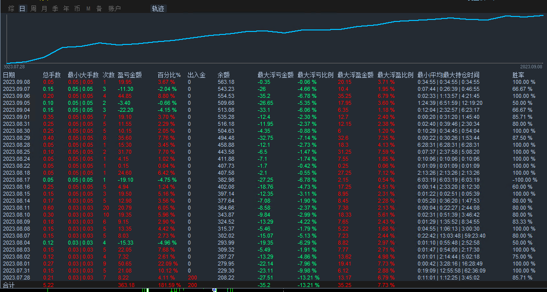 Genuine 【 Institutional Swipe Order 】-EA】Half month profit56%，IBAnd the strategies used by retail investors508 / author:Remit all to me / PostsID:1722252