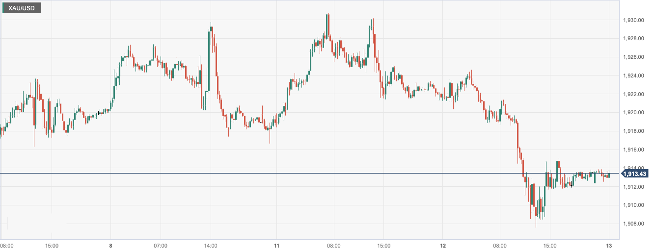 CPT MarketsThe influx of safe haven funds into the US dollar has caused gold prices to fall to new lows in over two weeks! Within the day...253 / author:CPT / PostsID:1725831