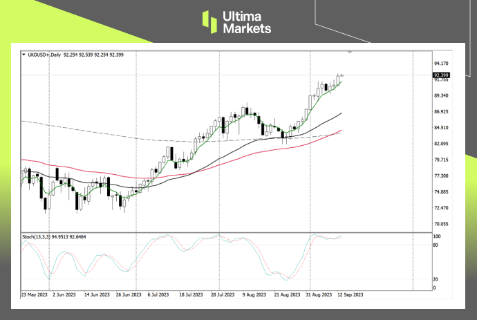 Ultima MarketsMarket analysis: Crude oil production forecast tightened within the year, with heavy oil distribution...690 / author:Ultima_Markets / PostsID:1725836