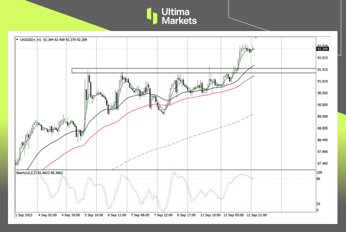 Ultima MarketsMarket analysis: Crude oil production forecast tightened within the year, with heavy oil distribution...107 / author:Ultima_Markets / PostsID:1725836