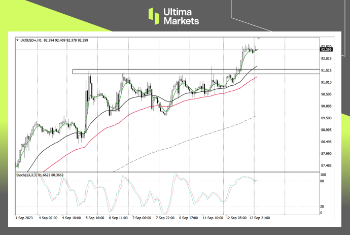 Ultima MarketsMarket analysis: Crude oil production forecast tightened within the year, with heavy oil distribution...459 / author:Ultima_Markets / PostsID:1725836