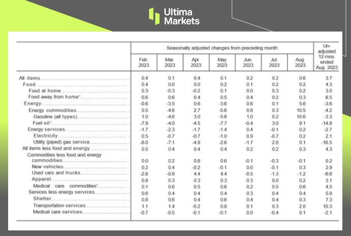 Ultima Markets: 【 Market hotspot 】 United States8The monthly inflation data is mixed,CP...146 / author:Ultima_Markets / PostsID:1725870