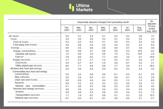 Ultima Markets: 【 Market hotspot 】 United States8The monthly inflation data is mixed,CP...796 / author:Ultima_Markets / PostsID:1725870