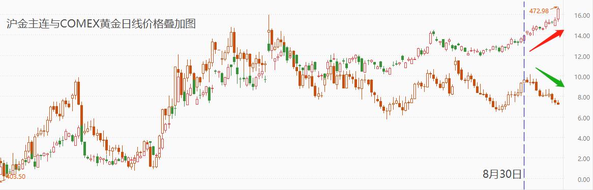 ATFXFutures market: The price deviation between RMB gold and USD gold is becoming increasingly apparent313 / author:atfx2019 / PostsID:1725881
