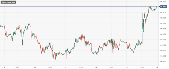 CPT Markets:U.S.A8Strong monthly terrorist data boosts the US dollar! The European Central Bank unexpectedly added...278 / author:CPT / PostsID:1725903