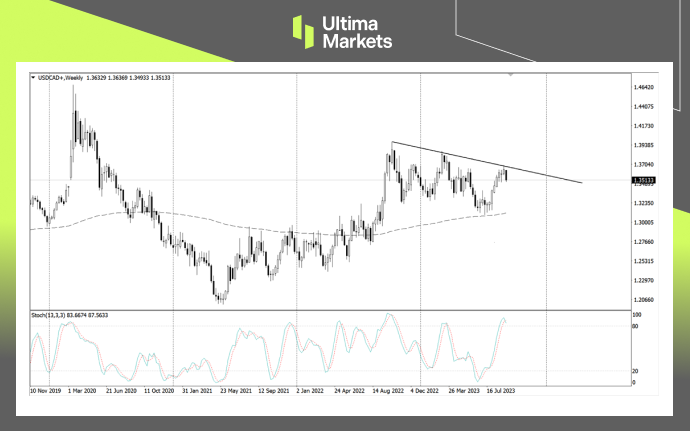 Ultima MarketsMarket analysis: Oil prices drive the appreciation of the Canadian dollar, but it is difficult to change...364 / author:Ultima_Markets / PostsID:1725910