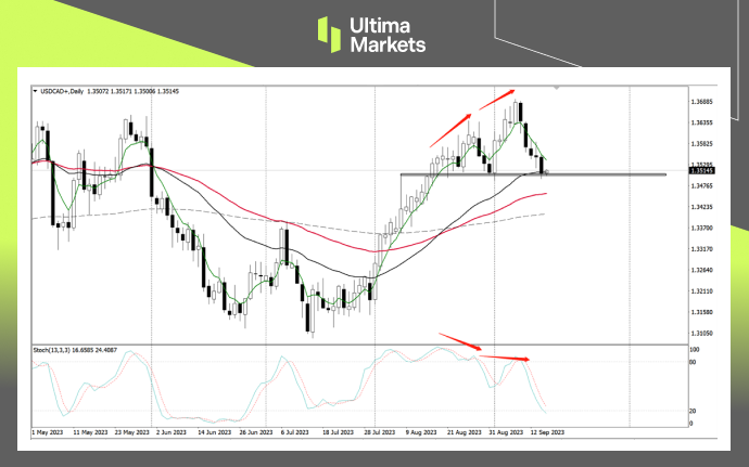 Ultima MarketsMarket analysis: Oil prices drive the appreciation of the Canadian dollar, but it is difficult to change...132 / author:Ultima_Markets / PostsID:1725910