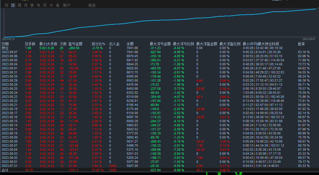 Multi currency strategy-EA】5Monthly income turnover6Beiduo, real disk simulation synchronization514 / author:Remit all to me / PostsID:1720037