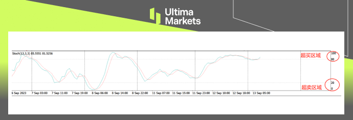 Ultima Markets: 【 Trading Classroom 】 Momentum Index--Standard configuration for analyzing trend trends867 / author:Ultima_Markets / PostsID:1726004