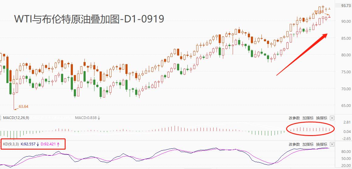 ATFXFutures Market:WTIDouble station with Brent crude oil90USD level, impact of production reduction...98 / author:atfx2019 / PostsID:1726008