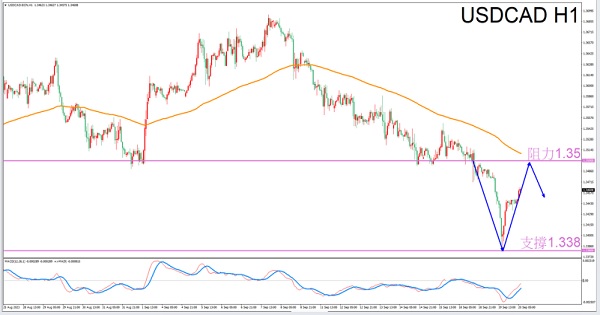 【 Exclusive to Virgos 】9/20afternoonUSDCADTransaction Guide-VT MarketsConstellation deconvolution602 / author:Xiao Lulu, it's me / PostsID:1726020