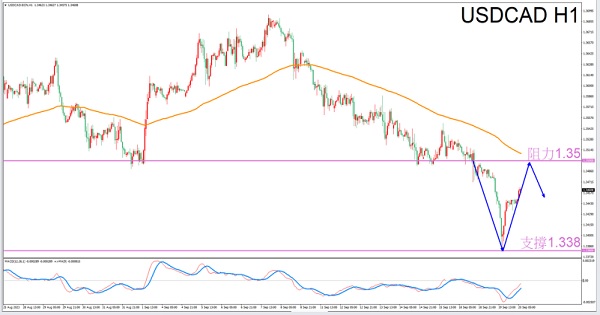 【 Exclusive to Virgos 】9/20afternoonUSDCADTransaction Guide-VT MarketsConstellation deconvolution449 / author:Xiao Lulu, it's me / PostsID:1726020