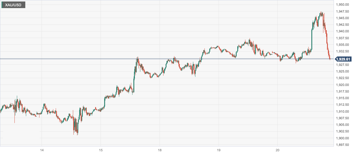 CPT Markets：FEDStrengthening hawkish stance puts pressure on gold prices again! Follow the UK within the day...786 / author:CPT / PostsID:1726043