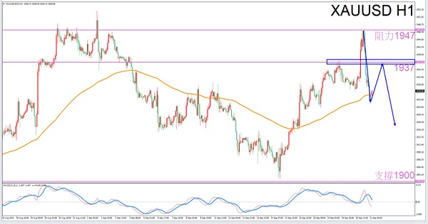 Libra Exclusive9/21Guidelines for Afternoon Gold Trading-VT MarketsConstellation deconvolution27 / author:Xiao Lulu, it's me / PostsID:1726054