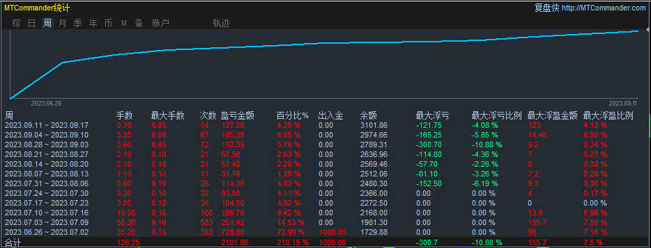 Genuine 【 Institutional Swipe Order 】-EA】Half month profit56%，IBAnd the strategies used by retail investors41 / author:Remit all to me / PostsID:1722252