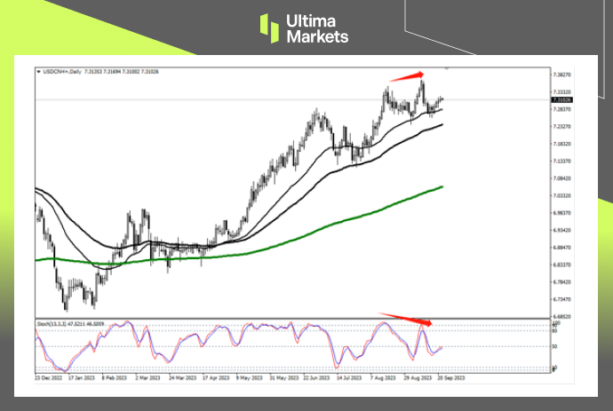 Ultima Markets【 Market Analysis 】 The RMB is steadily rising, and building a top and right shoulder may lead to...750 / author:Ultima_Markets / PostsID:1726076