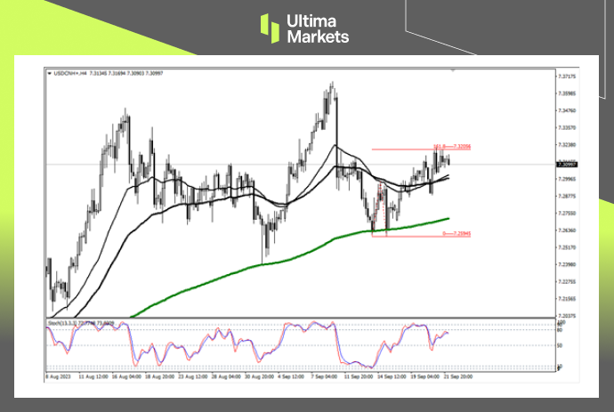 Ultima Markets【 Market Analysis 】 The RMB is steadily rising, and building a top and right shoulder may lead to...831 / author:Ultima_Markets / PostsID:1726076