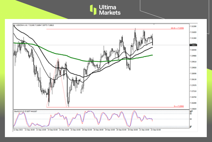Ultima Markets【 Market Analysis 】 The RMB is steadily rising, and building a top and right shoulder may lead to...13 / author:Ultima_Markets / PostsID:1726076