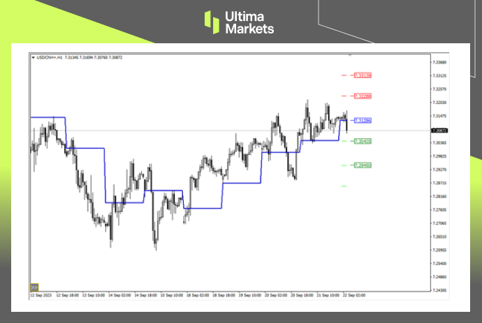 Ultima Markets【 Market Analysis 】 The RMB is steadily rising, and building a top and right shoulder may lead to...649 / author:Ultima_Markets / PostsID:1726076