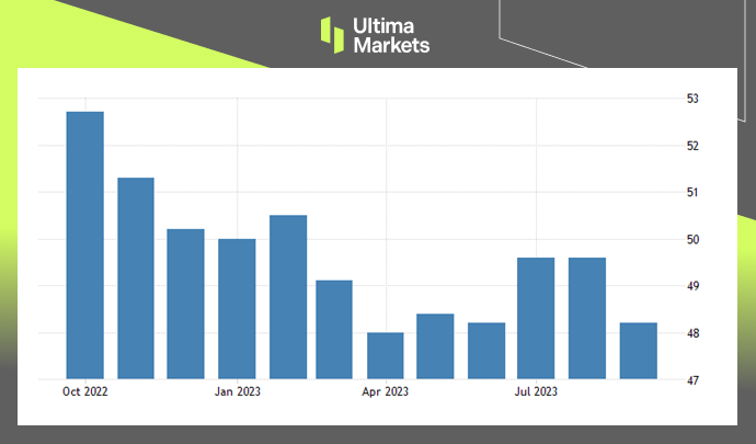 Ultima Markets: 【 Market hotspot 】 AustraliaPMIContinuously deteriorating, dragging downASX 20...159 / author:Ultima_Markets / PostsID:1726077