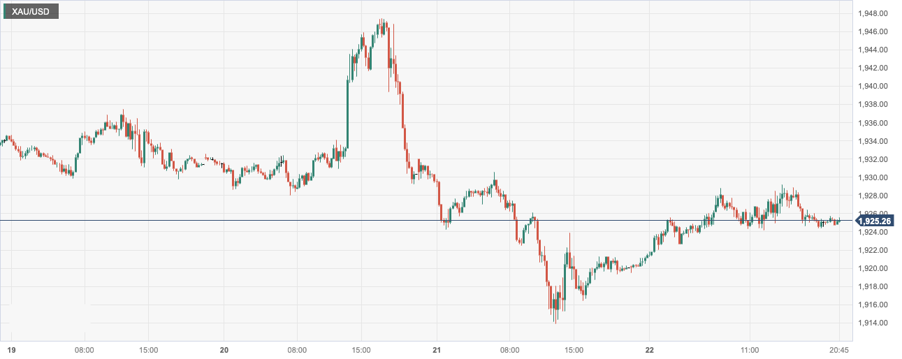 CPT Markets：FEDThe prospect of long-term interest rate hikes has caused gold prices to fluctuate! Follow this week...720 / author:CPT / PostsID:1726091