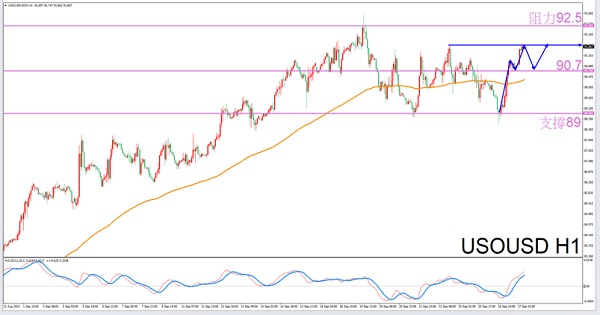 [Exclusive to Aries]9/27Guidelines for afternoon crude oil trading-VT MarketsConstellation deconvolution250 / author:Xiao Lulu, it's me / PostsID:1726143