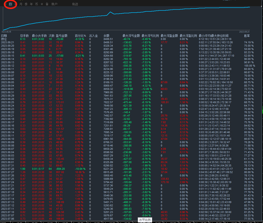 Double monthly [short-term trend one order at a time-EA】Real offer simulation account synchronization259 / author:Remit all to me / PostsID:1609554