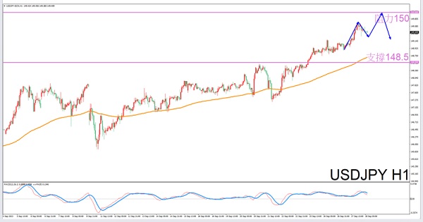 Exclusive to Taurus9/28afternoonUSDJPYTransaction Guide-VT MarketsConstellation deconvolution362 / author:Xiao Lulu, it's me / PostsID:1726164