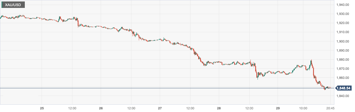 CPT Market：10Annual US Treasury yields hit16New year high suppresses gold prices! Follow within the day...848 / author:CPT / PostsID:1726187