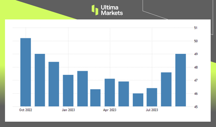 Ultima Markets[Market Hotspot] US Manufacturing Data Improves, but Stops...623 / author:Ultima_Markets / PostsID:1726195
