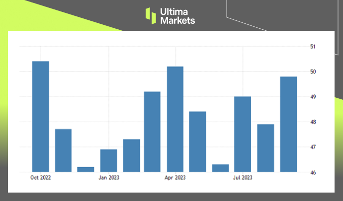 Ultima Markets[Market Hotspot] US Manufacturing Data Improves, but Stops...664 / author:Ultima_Markets / PostsID:1726195