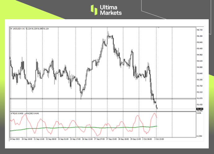 Ultima Markets: 【 Market Analysis 】 The formation of the top structure of oil prices and the bearish sentiment of crude oil...776 / author:Ultima_Markets / PostsID:1726196