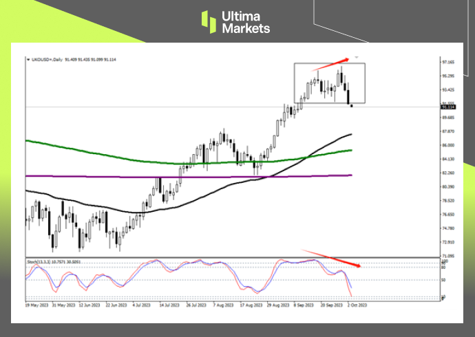 Ultima Markets: 【 Market Analysis 】 The formation of the top structure of oil prices and the bearish sentiment of crude oil...556 / author:Ultima_Markets / PostsID:1726196
