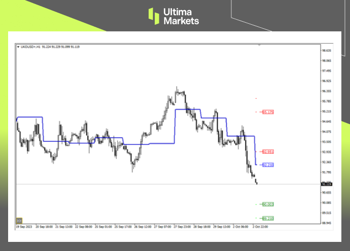 Ultima Markets: 【 Market Analysis 】 The formation of the top structure of oil prices and the bearish sentiment of crude oil...884 / author:Ultima_Markets / PostsID:1726196