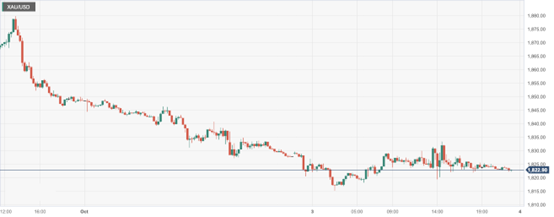 CPT Markets：利率将保持较高水平令金价看空情绪高涨！日内...151 / author:CPT / PostsID:1726200