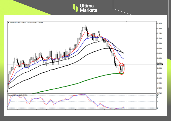 Ultima Markets：【行情分析】连续第三次暂停加息，纽元短期...579 / author:Ultima_Markets / PostsID:1726203