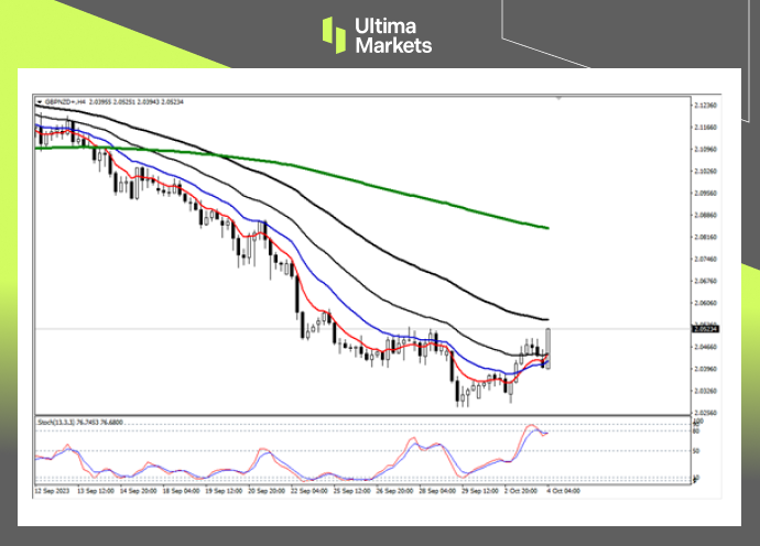 Ultima Markets：【行情分析】连续第三次暂停加息，纽元短期...790 / author:Ultima_Markets / PostsID:1726203