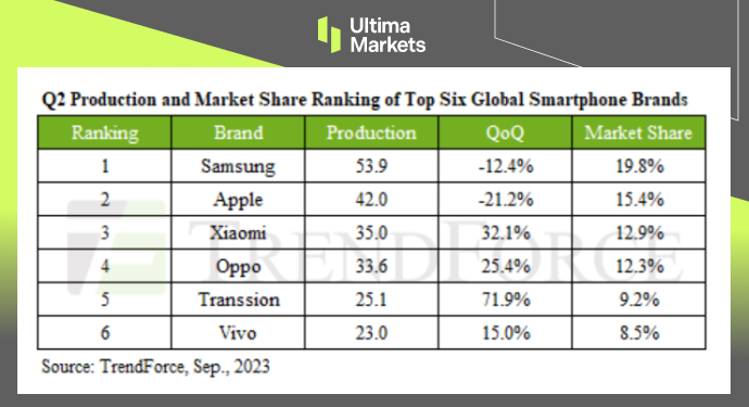 Ultima Markets[Market Hotspot] The overall economy has not yet recovered, and the global mobile phone market is declining...303 / author:Ultima_Markets / PostsID:1726204
