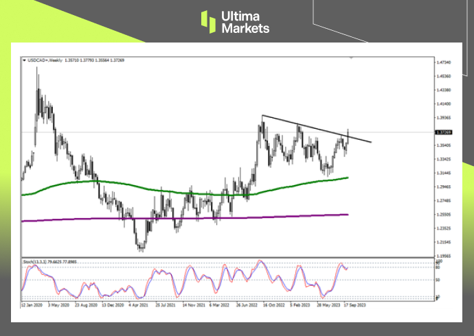 Ultima Markets：【行情分析】受油价拖累，加元贬值加剧834 / author:Ultima_Markets / PostsID:1726209