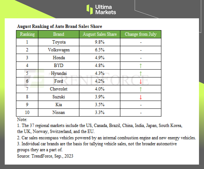 Ultima Markets[Market Hotspot] BYD8Monthly car sales surpass Ford's global sales...311 / author:Ultima_Markets / PostsID:1726221