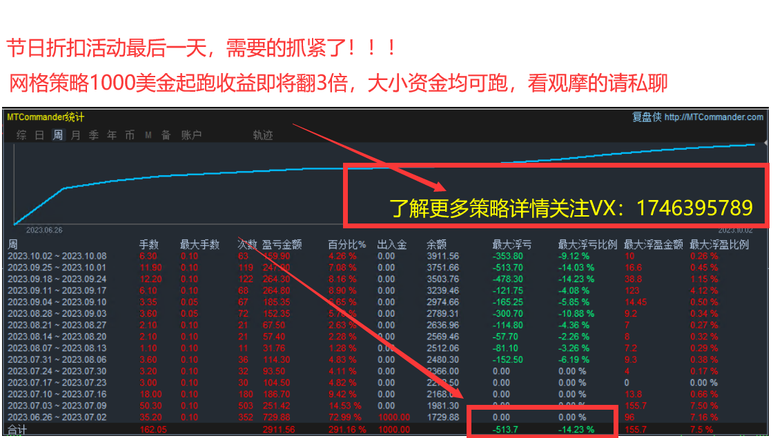 Limit reversal-EA Annual profit turnover4Times, monthly income38%Left and right, stable strategy with small floating losses232 / author:Remit all to me / PostsID:1610014