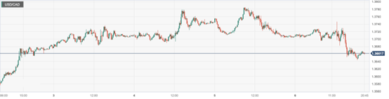 CPT Markets: USA9月非农劳动人口意外激增！加拿大就业数...638 / author:CPT / PostsID:1726252