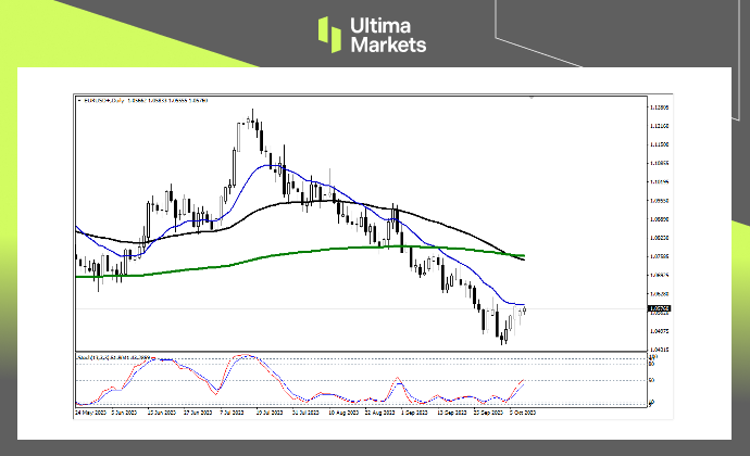 Ultima Markets：【行情分析】美债收益率上行，美元指数持续...120 / author:Ultima_Markets / PostsID:1726264
